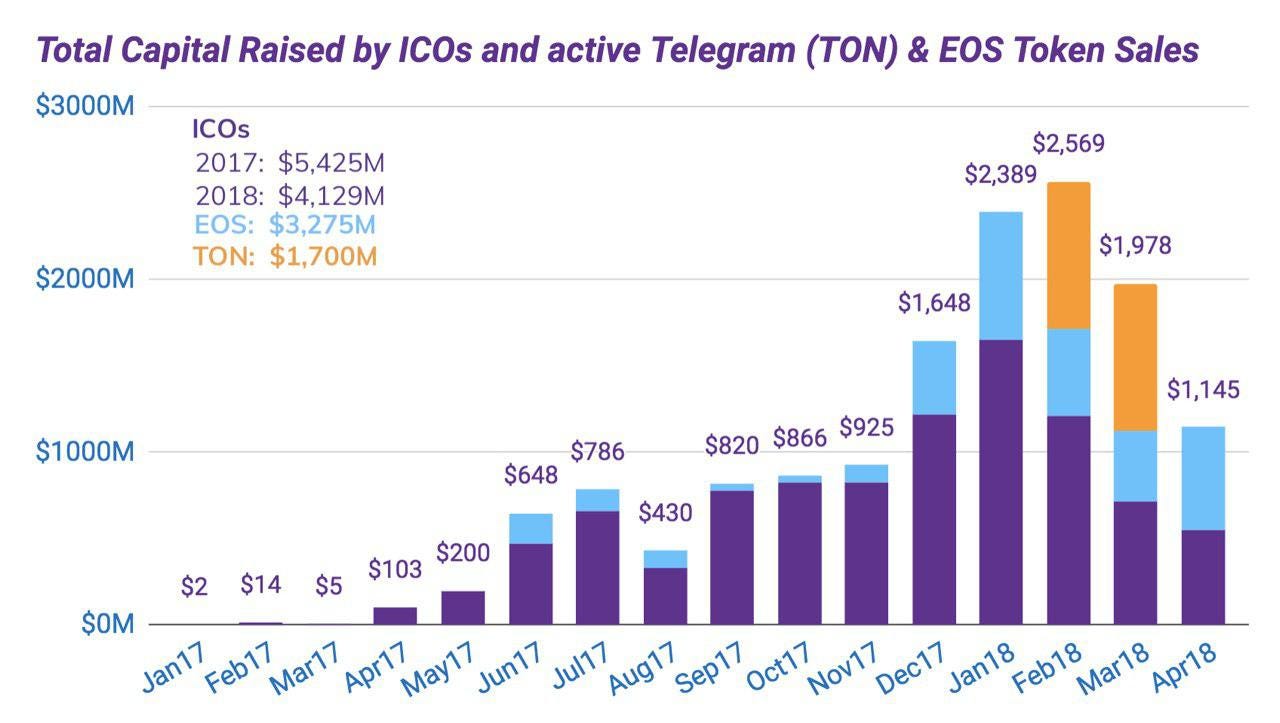 47: Telegram and the path towards the end of ICOs | by Stefano Bernardi |  Token Economy