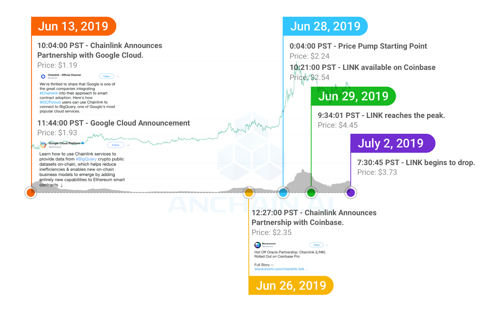 Crypto Trading Investigation: A Deeper Look at Chainlink (LINK) | by  AnChain.AI | Medium