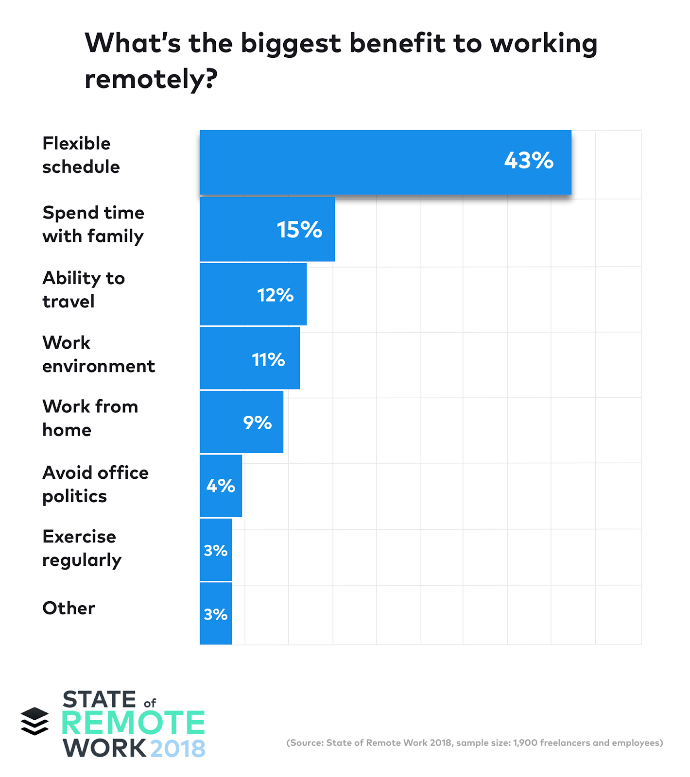 Buffer State of Remote Work 2018