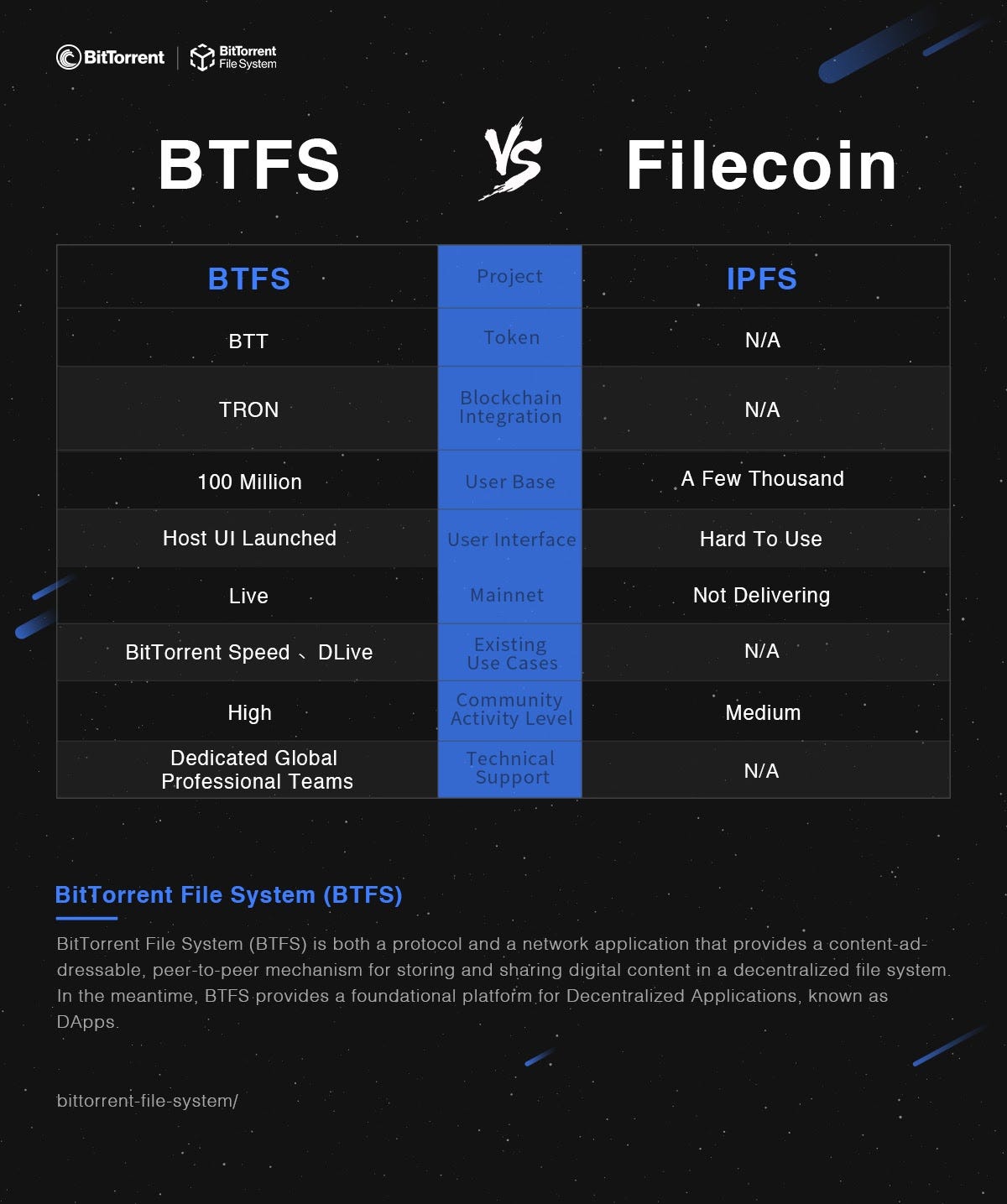 BTFS VS Filecoin: Competition in Decentralized Storage | by TRONLady |  Medium