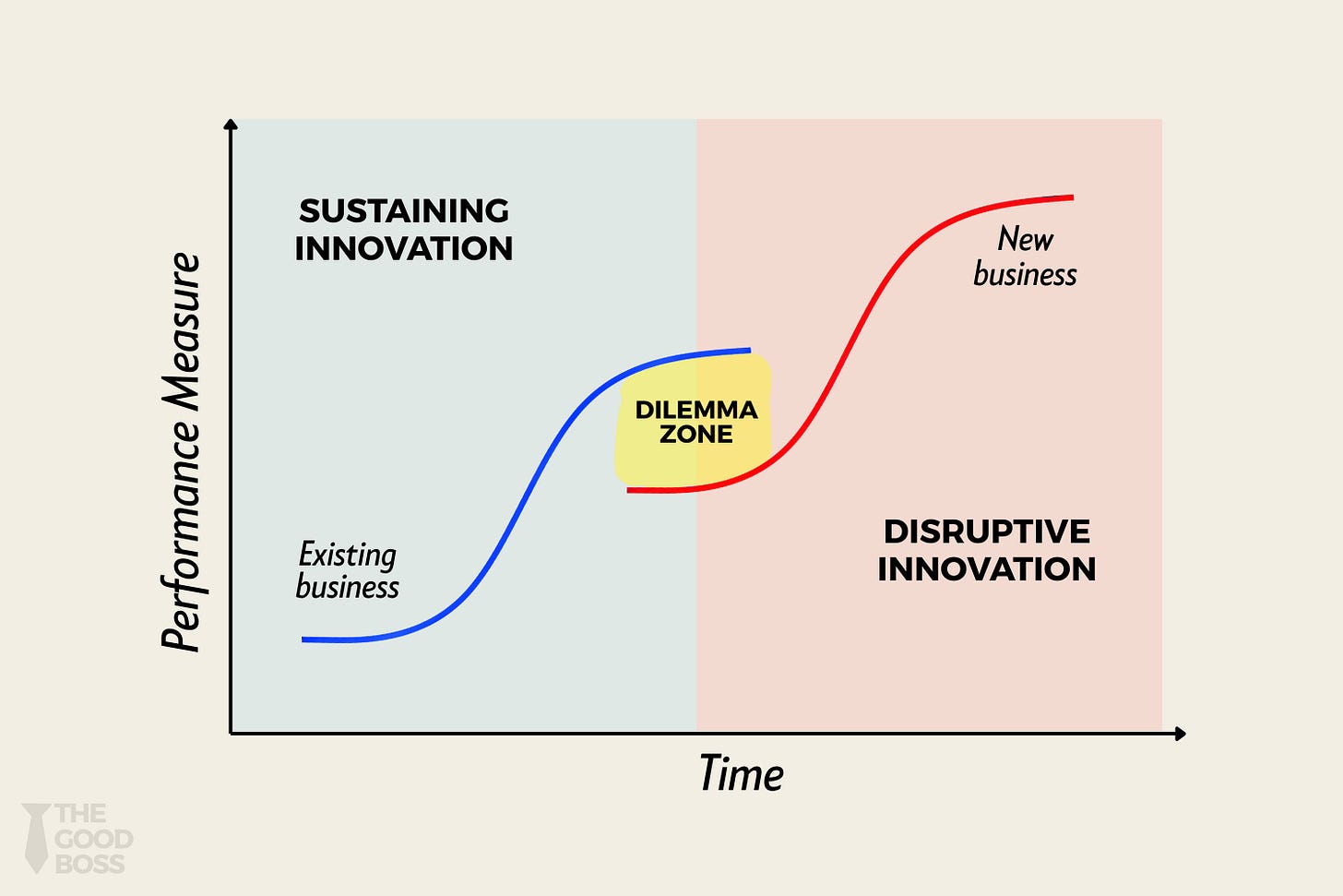 The Innovator's Dilemma: How to Turn Risk Into Your Competitive