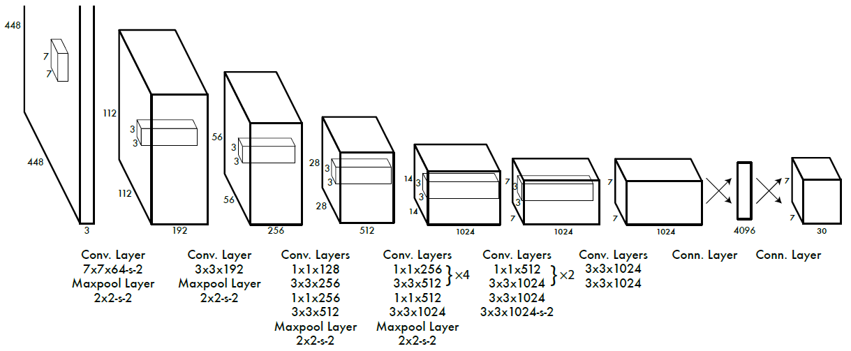 YOLOX Explanation — What is YOLO and What Makes It Special? | by