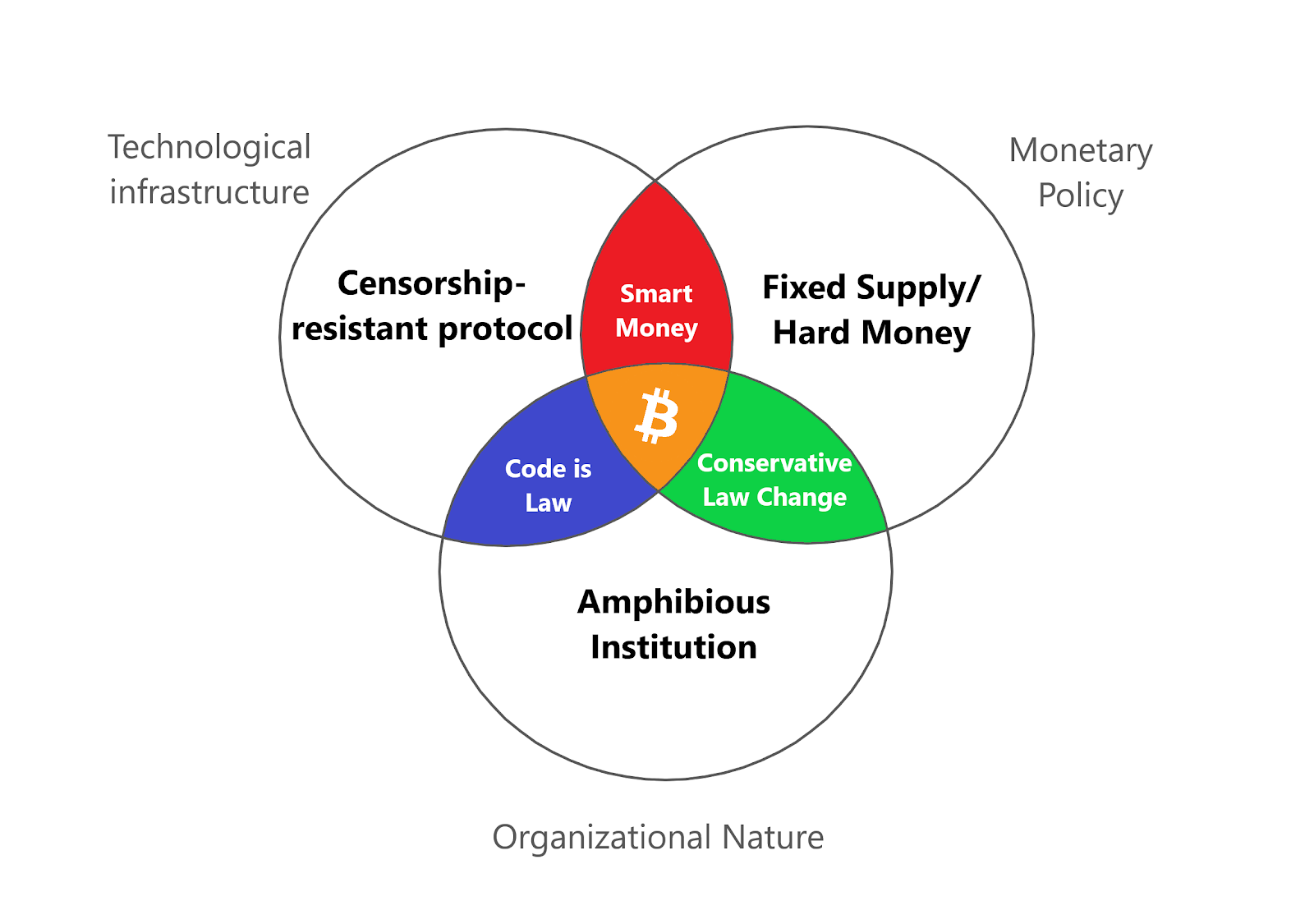 New Institutional Theoric Model for Bitcoin | by Solairis | Medium