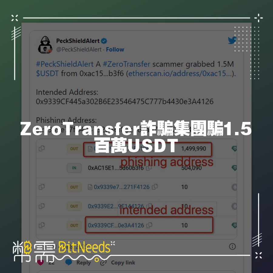 概述：ZeroTransfer詐騙者使用0xac15開頭的錢包地址，成功騙取150萬枚USDT。 文章來源: BitNeeds幣需AI幣圈資訊:  ZeroTransfer詐騙集團騙1.5百萬USDT Al智能快訊中心