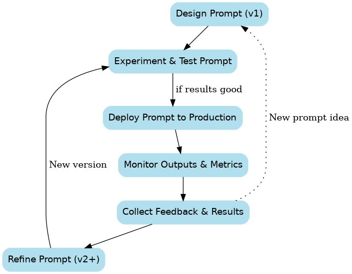 developer iteratively refining application through conversation with AI showing multiple versions