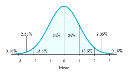 ビジネス・経済 Empirical Measurement and Analysis Empirical Rule and z-score Probability - Dawn Wright, Ph.D.
