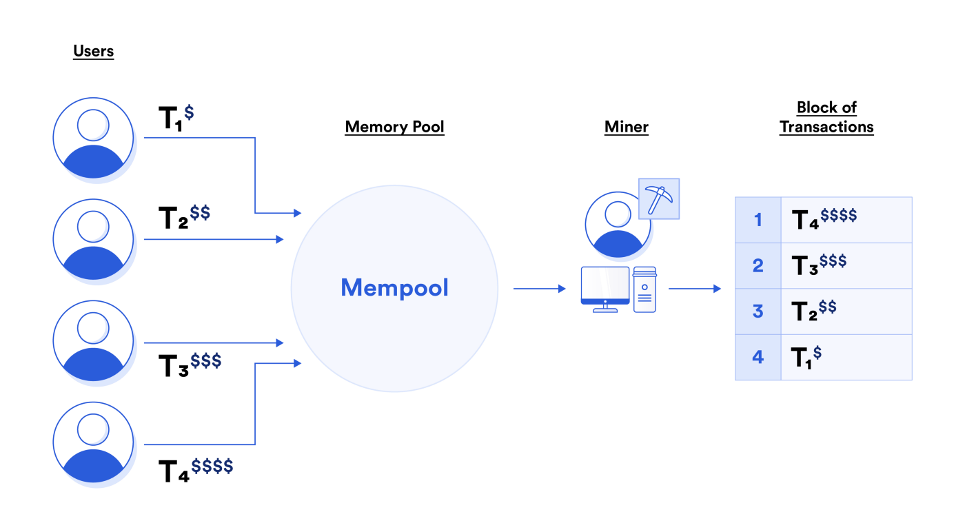 Crypto 101: Maximum Extractable Value (MEV) | by Crypto Saving Expert |  Medium