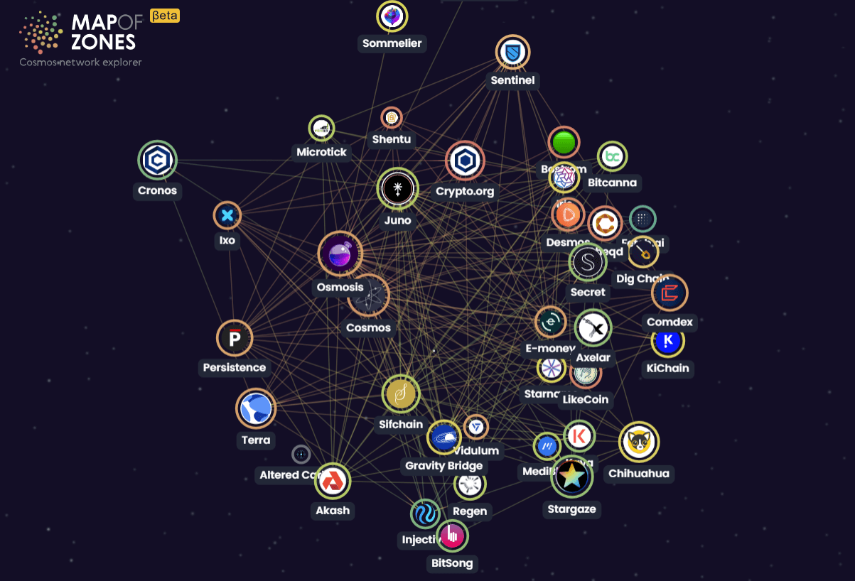 Deep Dive on Cosmos: The Focus on Interoperability | by Bixin Ventures |  Medium