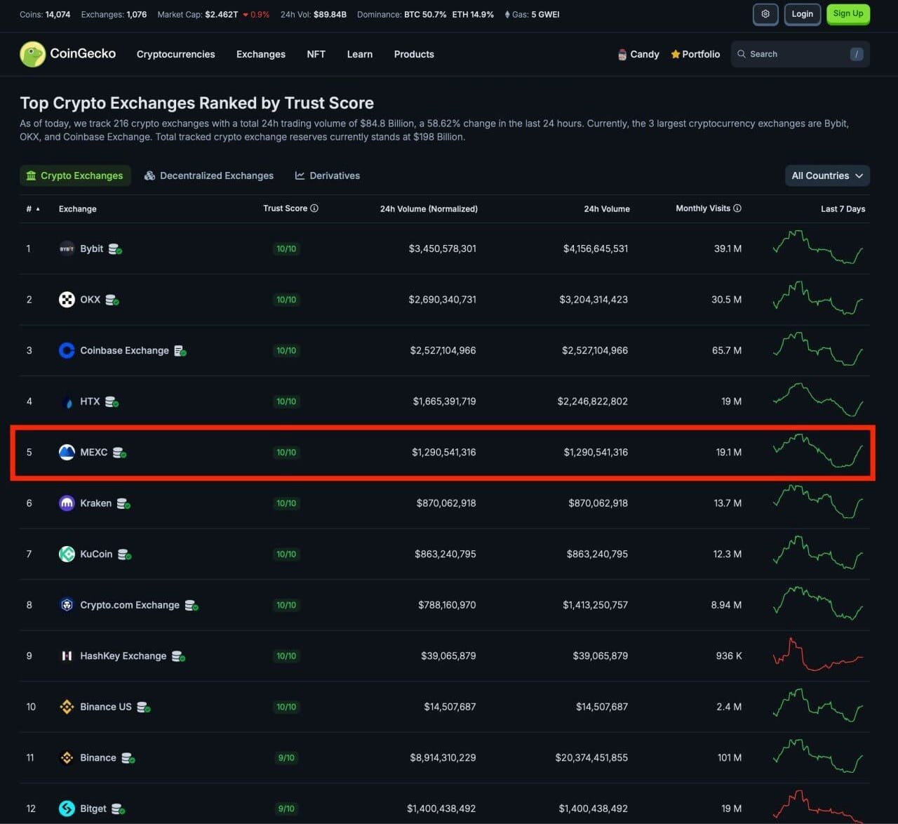 MEXC reaches top-5 at CoinGecko ratings! - PointPay - Medium