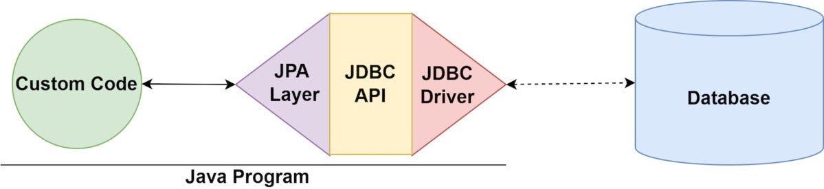Java Persistence API (JPA) and Object-Relational Mapping (ORM) | by  Niranjan Girhe | Medium