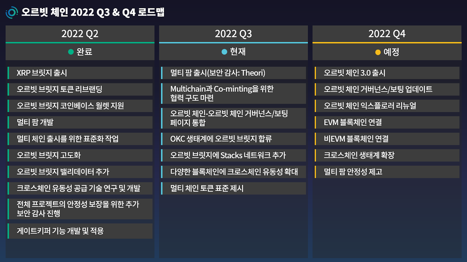 업데이트] 2022 ROADMAP: 진출 & 확장. 오르빗 체인 커뮤니티 여러분 안녕하세요. | by OrbitChain | Orbit  Chain | Medium