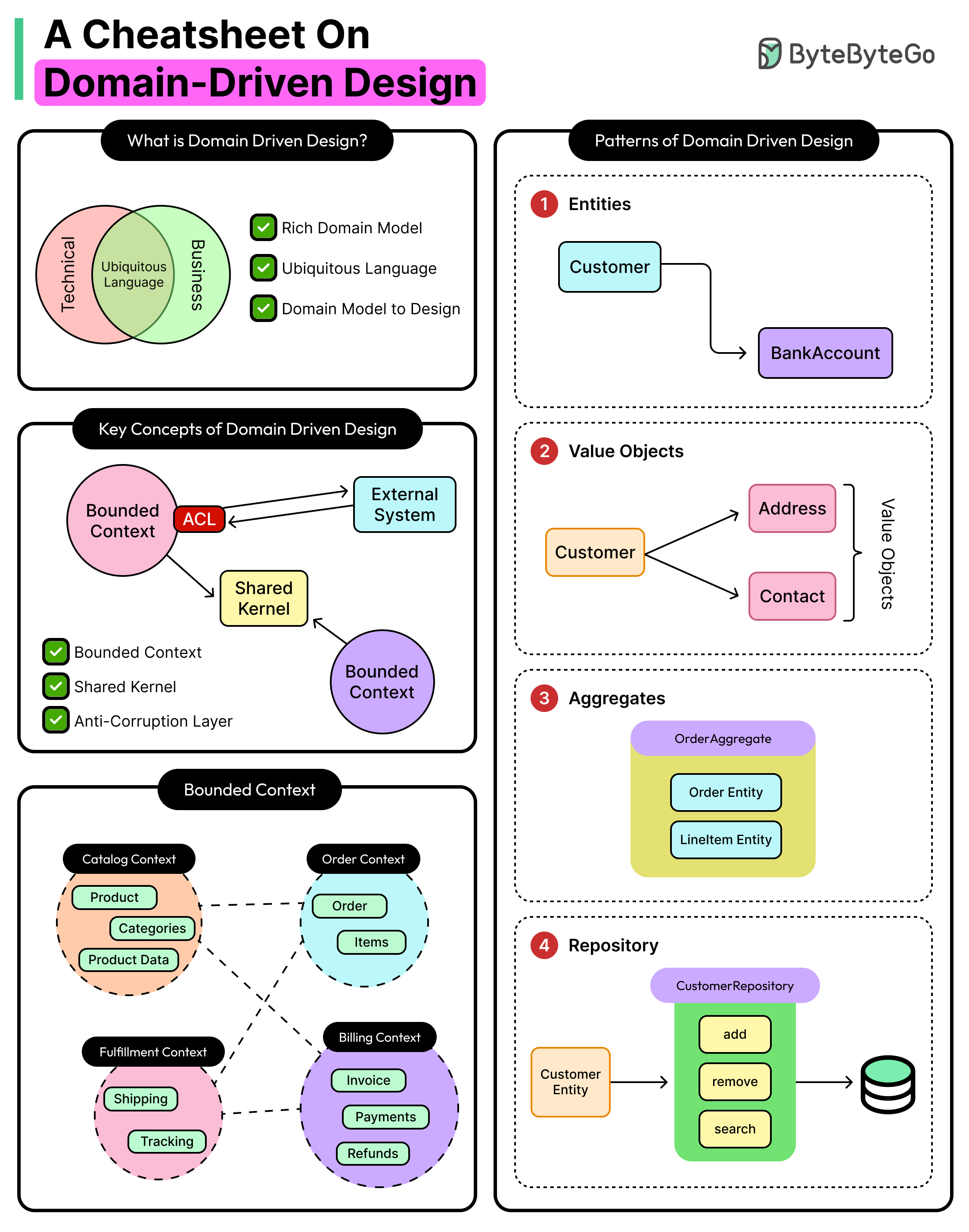 What is Domain-Driven Design (DDD)? | by Rooman abdul latif | Medium
