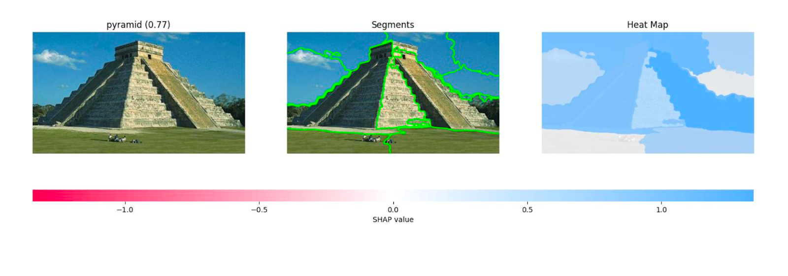 Figure 5 shows the results for an image classified as a pyramid. The heat map on the right has fewer white/pink segments and no red segments.