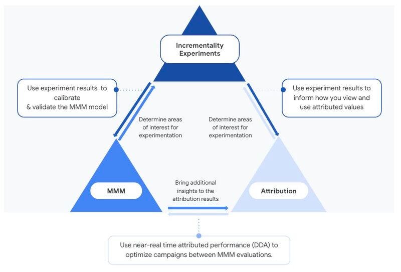 Google demonstrated how MMM, Incrementality Experiments, and Attribution work together.