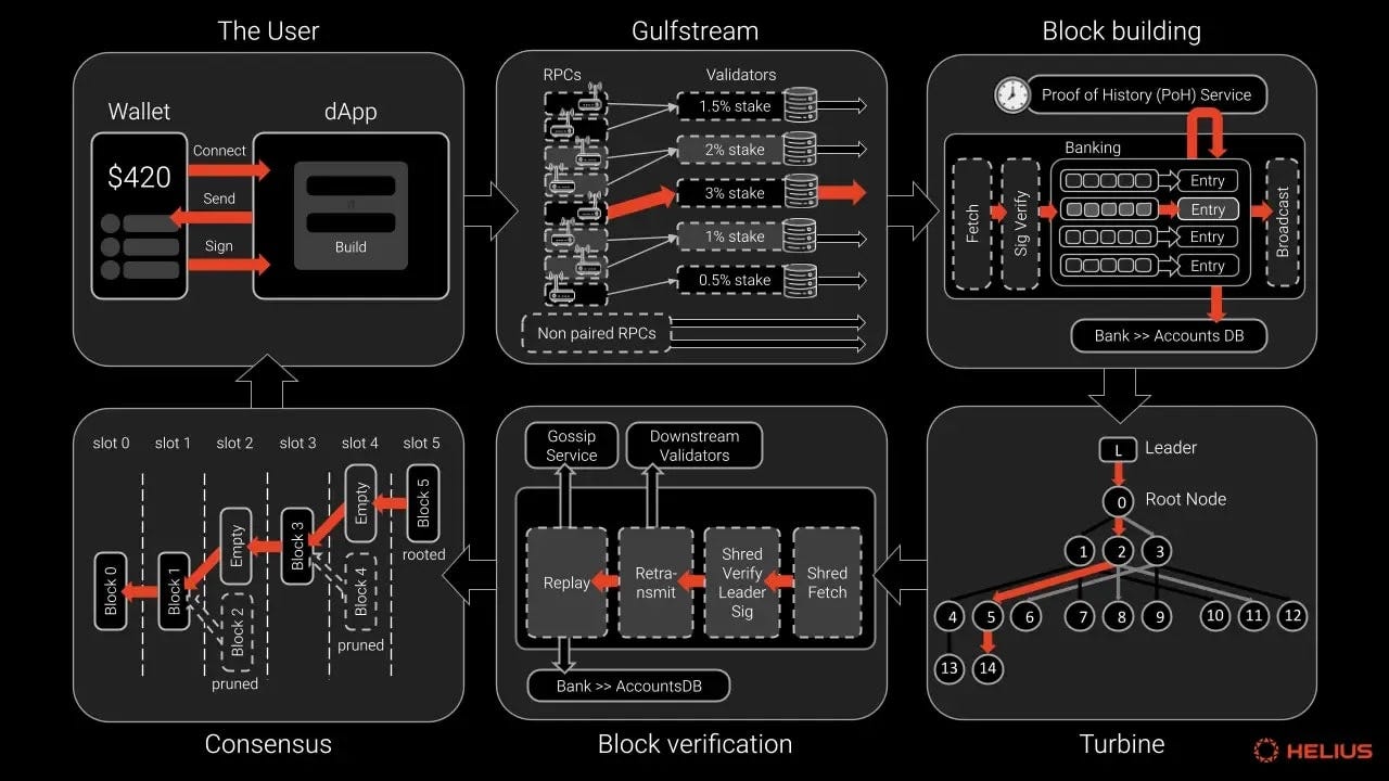 Solana Transaction. 1. Introduction | by yh | Medium