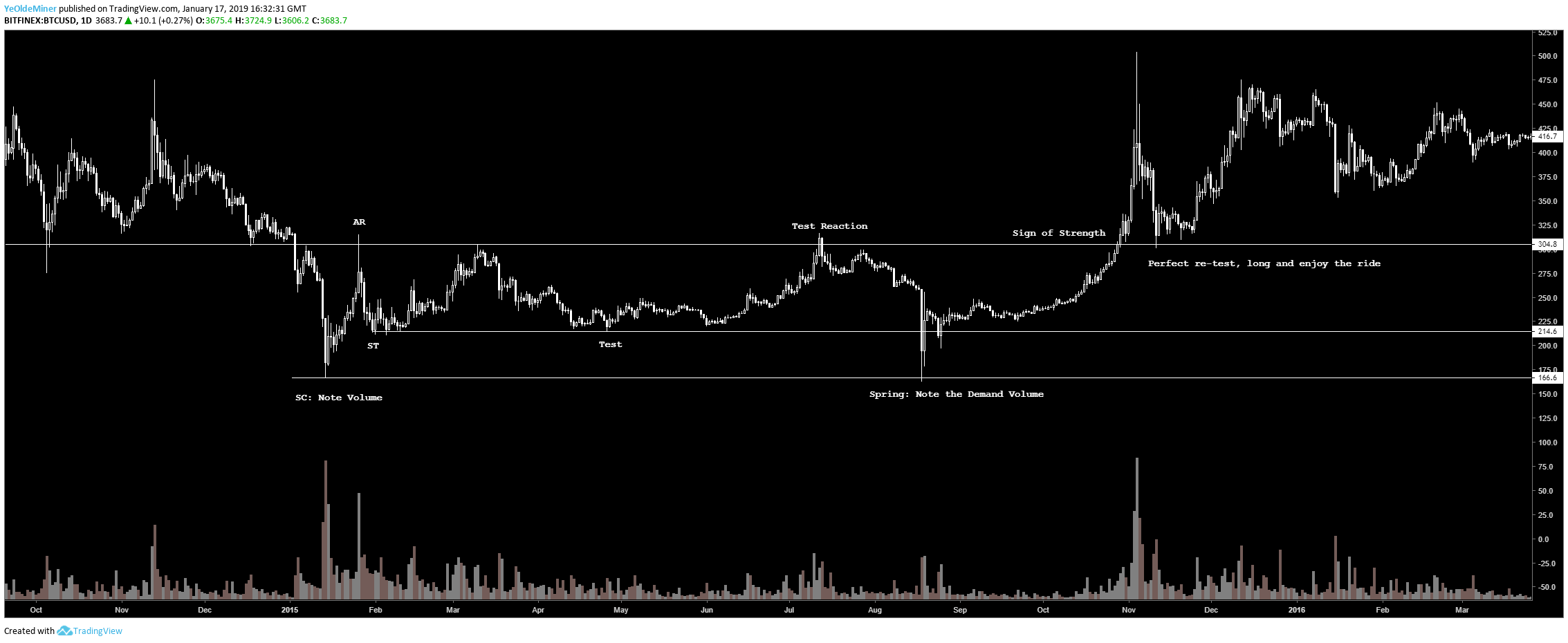 Wyckoff 101 — Part 3: Accumulation | by ColdBloodedShiller | Medium