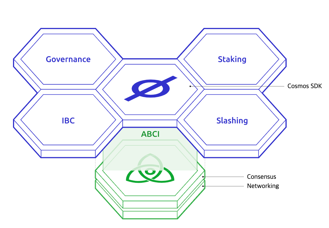코스모스의 IBC프로토콜. 비트코인을 시작으로 많은 블록체인이 생겨났다. 이더리움은 프로그래밍이… | by Yujeong Lee |  CURG | Medium