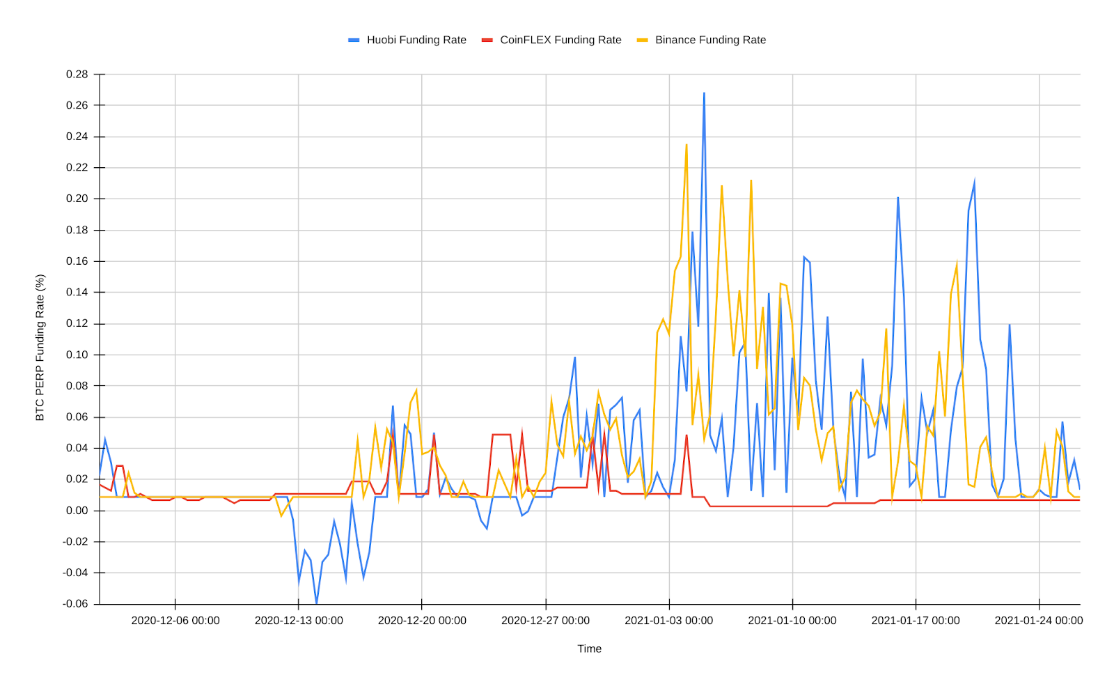 Understanding Perpetual Swap Funding Arbitrage | by Syed Shoeb | Predict |  Medium