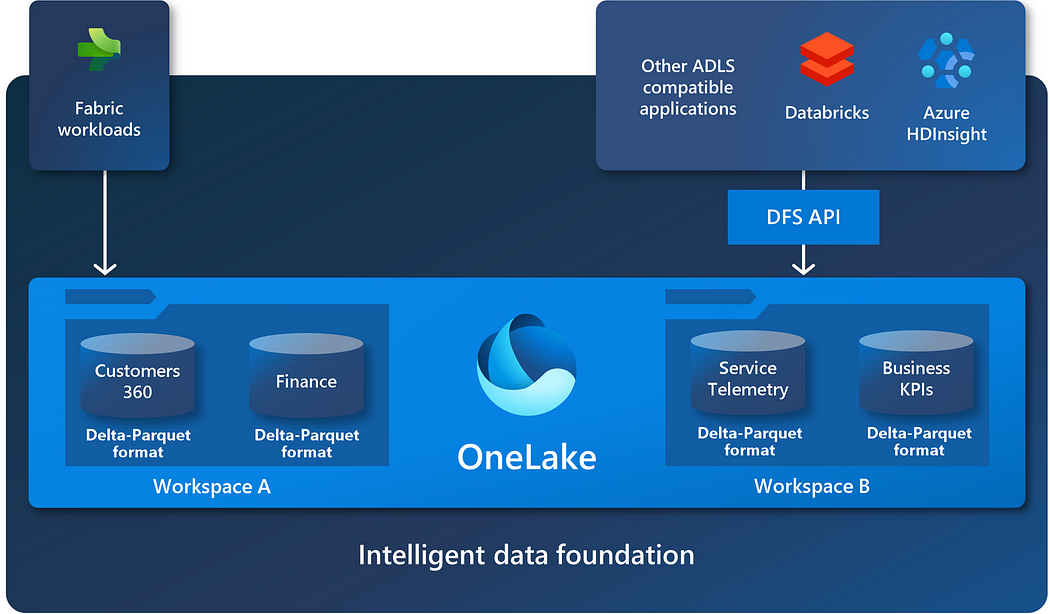 Decoding Microsoft Fabric: An Introduction to Fabric OneLake | by