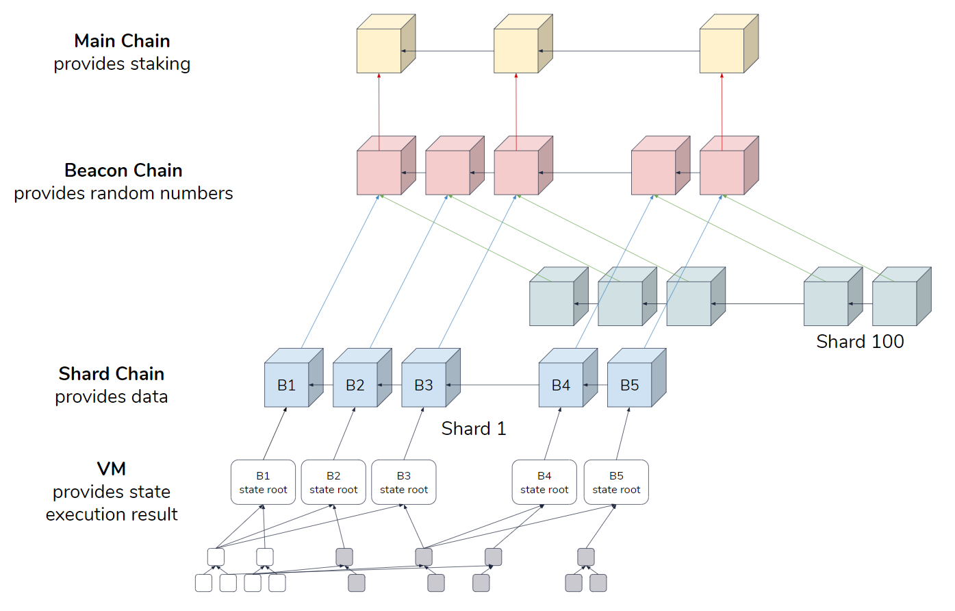 Detailed overview of Ethereum 2.0 shard chains: Committees, Proposers and  Attesters | by Alexander Skidanov | NEAR Protocol | Medium