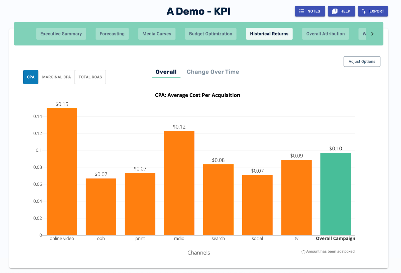This chart reflects sample outputs from a Marketing Mix Model using anonymized, non-client-specific data for demonstration.