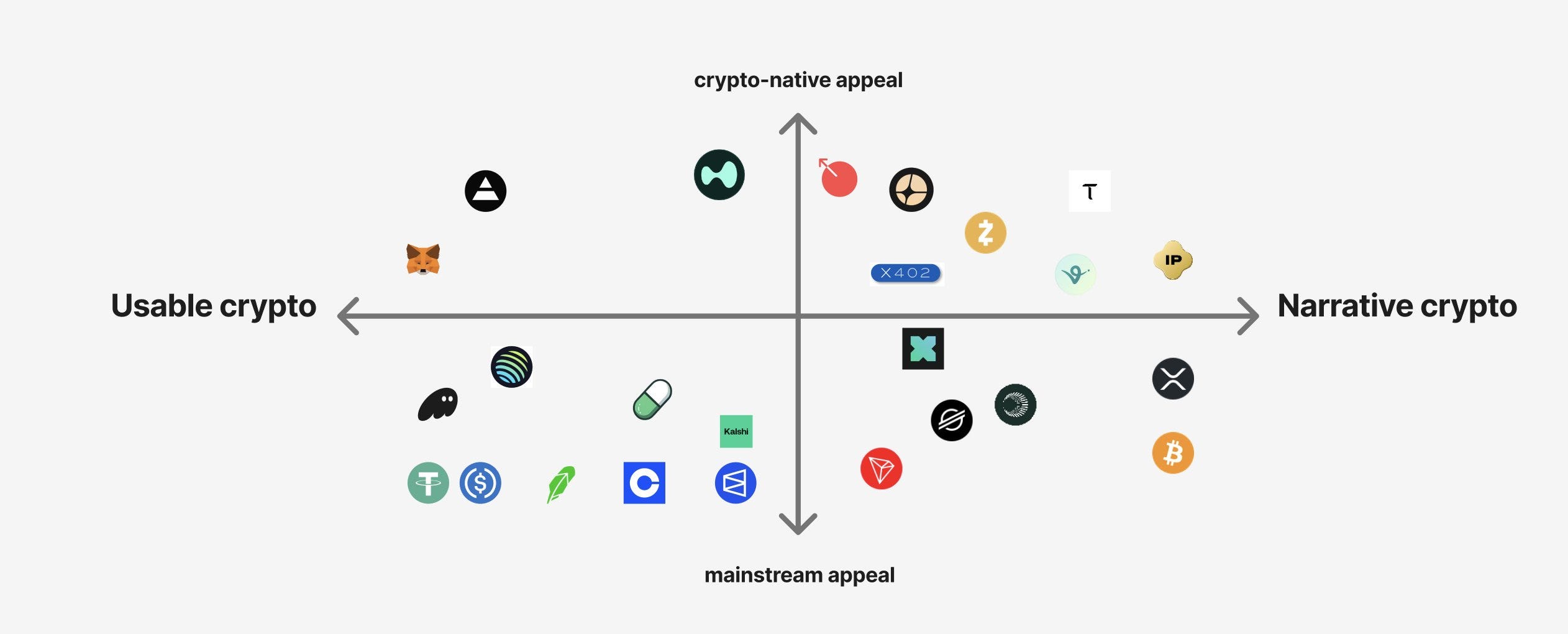 narrative crypto vs usable crypto | by Yash Agarwal | Medium