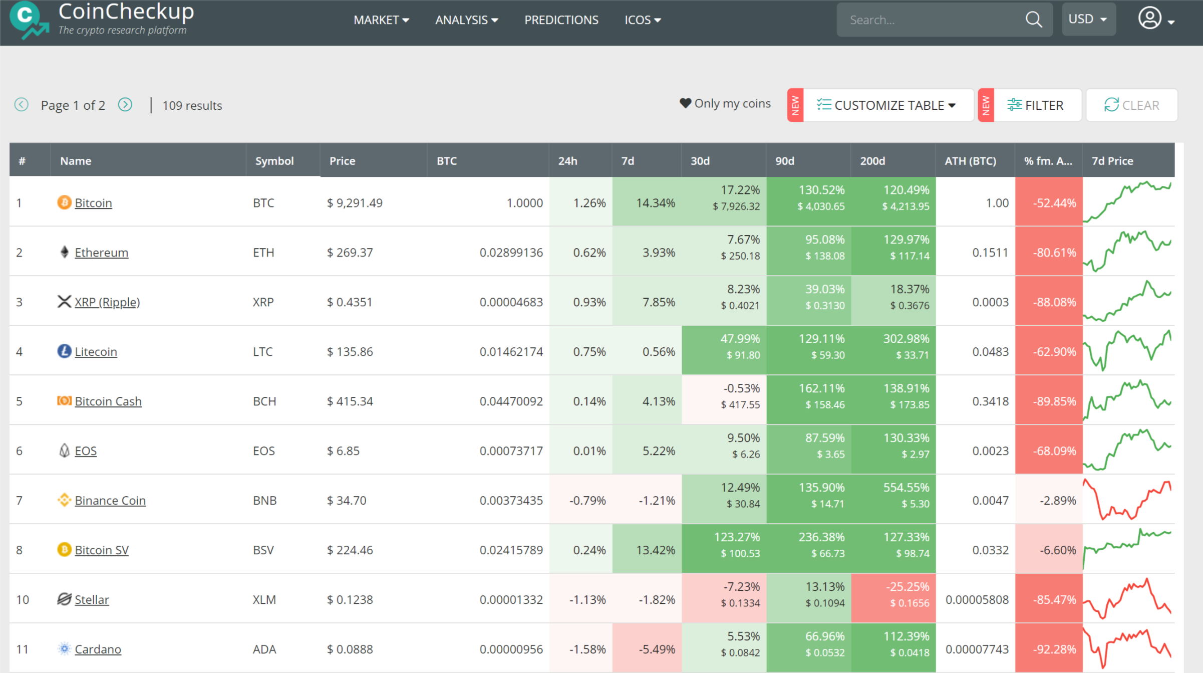12 Alternatives to CoinMarketCap. The most used websites for comparing… |  by OJ Jordan | Crypto Corner | Medium