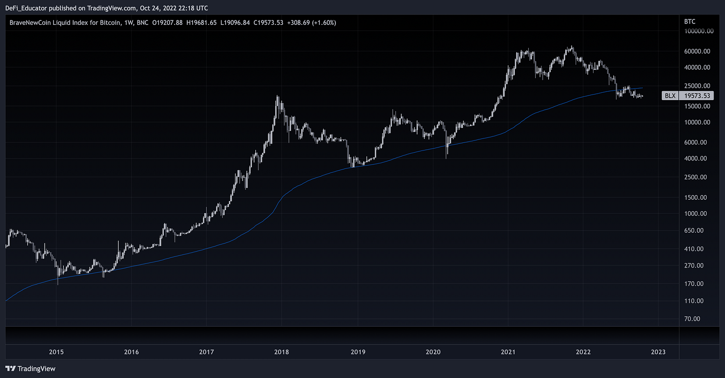 How to Time the Bottom of Bitcoin | by The DΞFi Ξducator 📖 | Medium