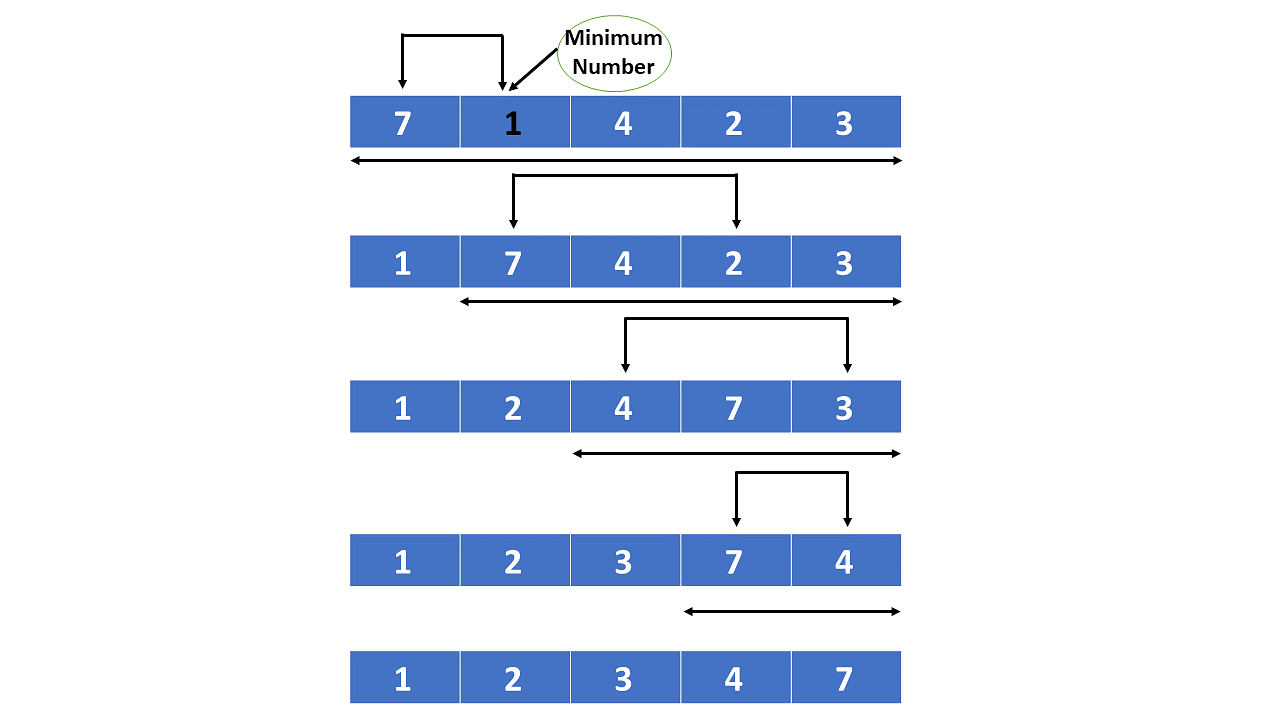 Sorting and searching : 日本語版 Sorting Algorithms: Selection Sort | by Akiko Green | Medium