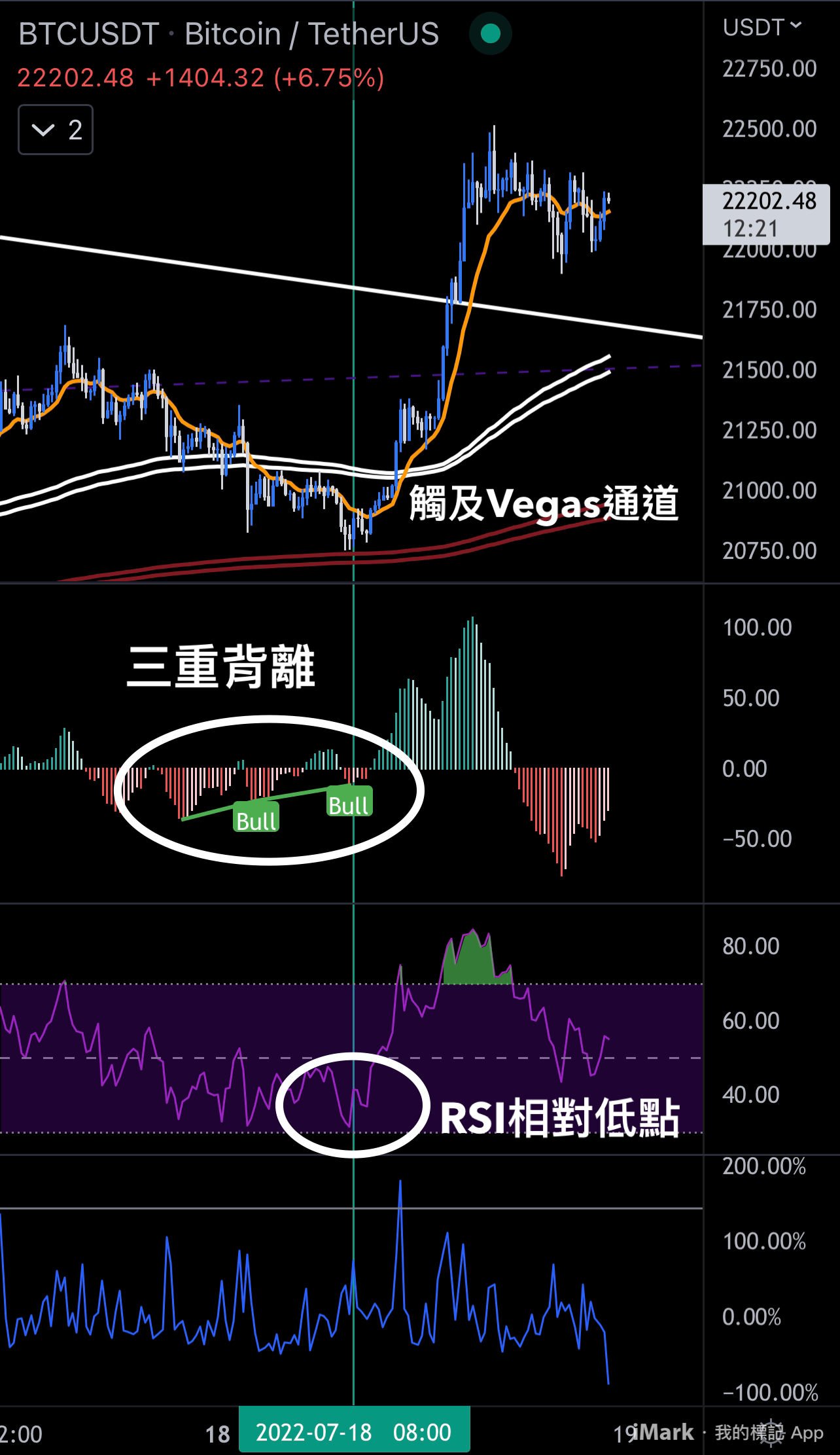 MACD三重底背離- crypto955