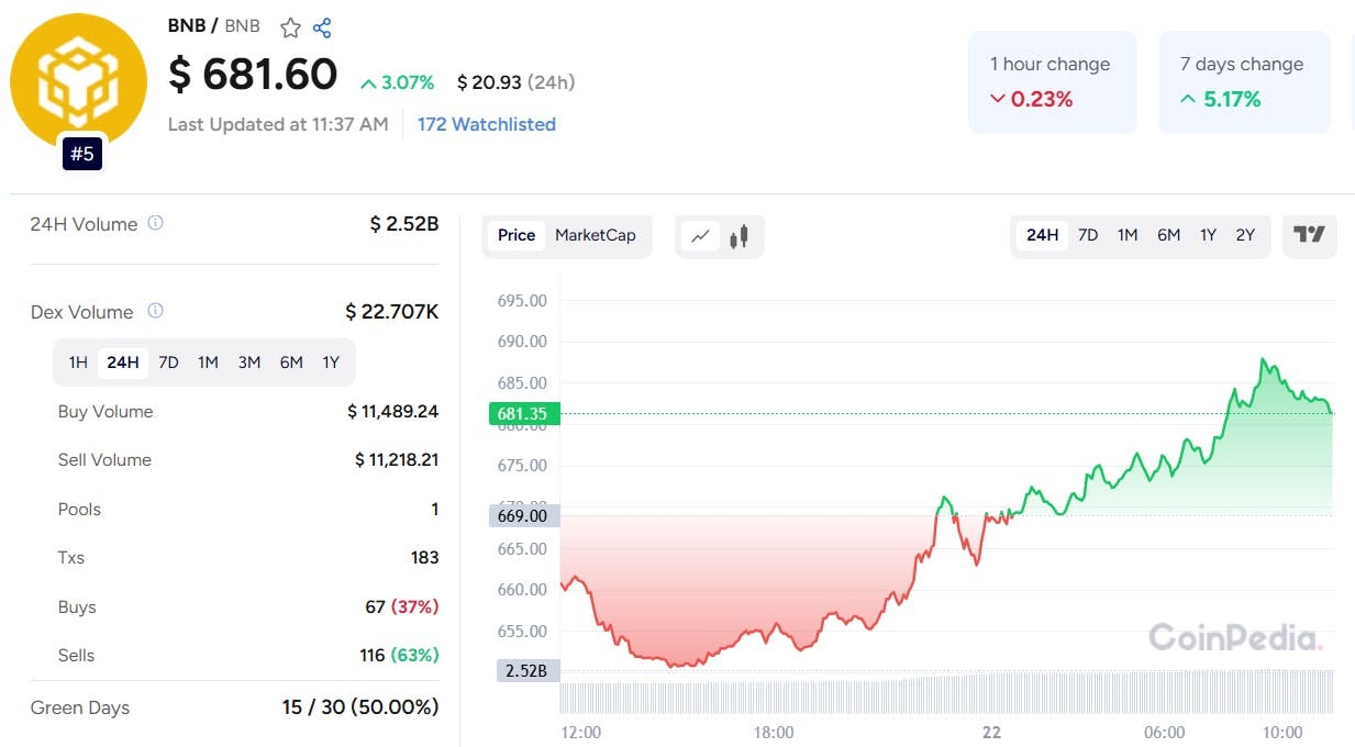 BNB Price Eyes $1,000 as Bullish Momentum Builds Ahead of Maxwell Hard Fork  | by Will Martin | Medium
