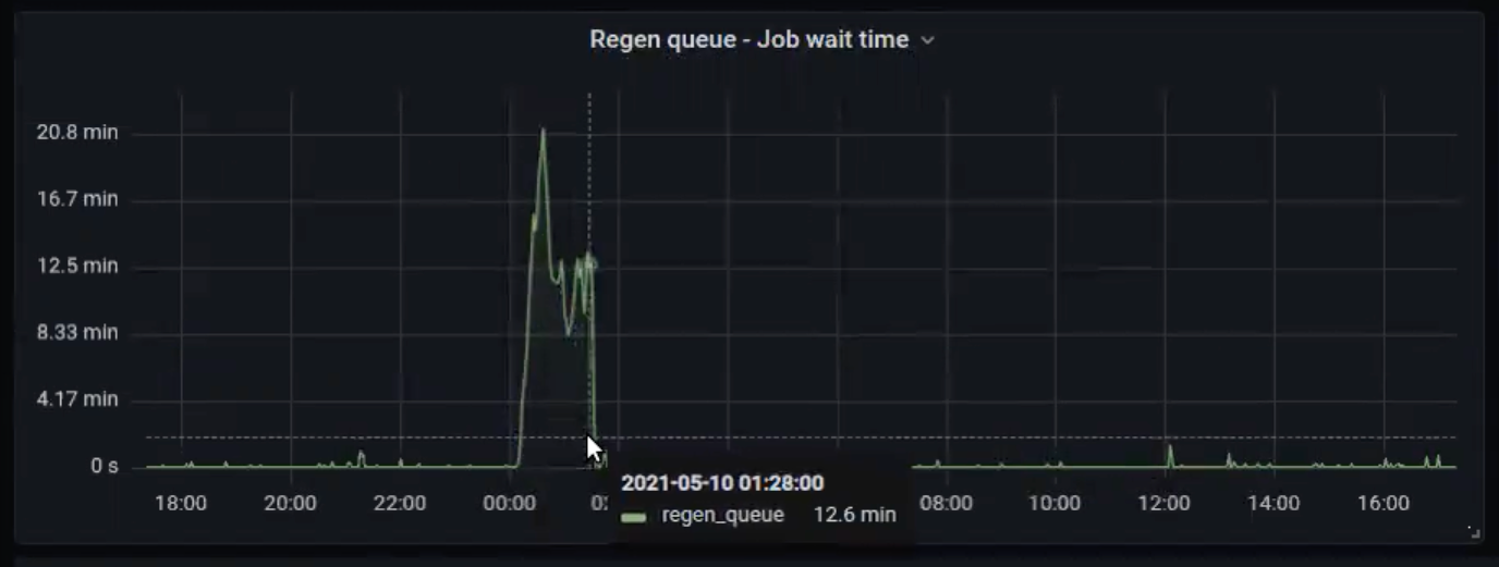 Our visualization demonstrating the 20 minute job wait time on Lodestar