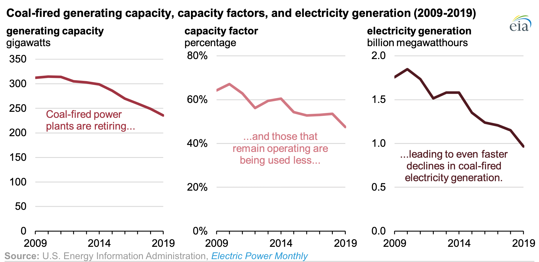 You can't replace coal plants with any number of wind turbines | by Michael  Barnard | The Future is Electric | Medium