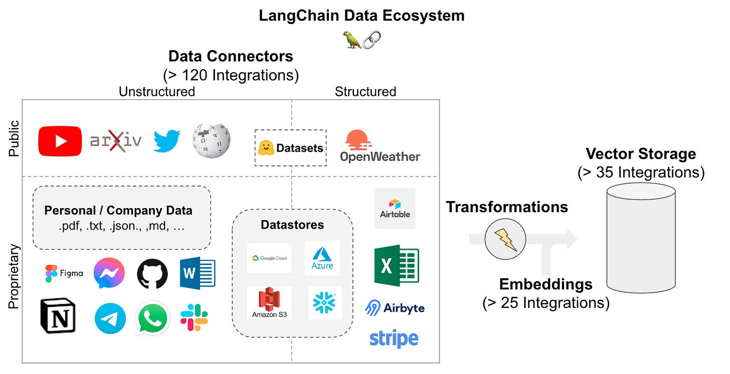 LangChain in Detail!!. What is Langchain and why it became so… | by Nikhil  pentapalli | Medium