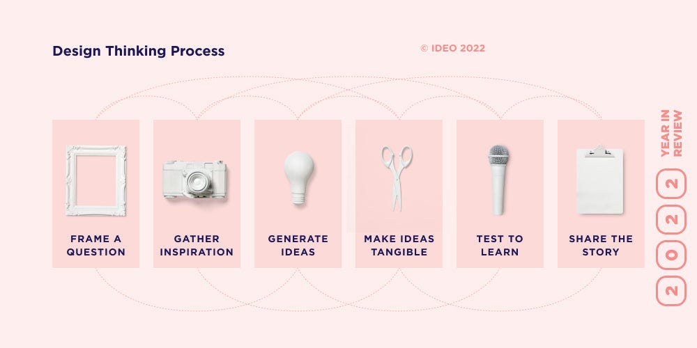 IDEO's Best Design Thinking & Strategy Frameworks! | by How to Win