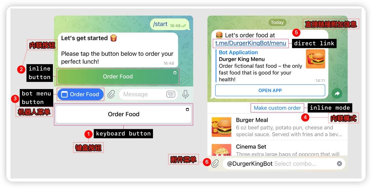 TG Bot & Mini-App 开发实践. 一、前言| by TON xFans | TON心粉| Medium