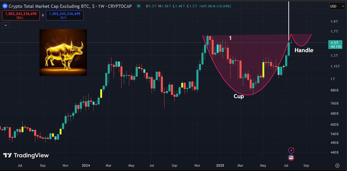 This Chart Reveals a Cup and Handle Bullish Pattern for Altcoins(TOTAL2) |  by Jonas (Crypto Big Stories) | InsiderFinance Wire