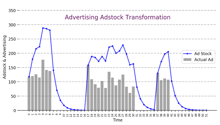 Advertising Adstock Transformation