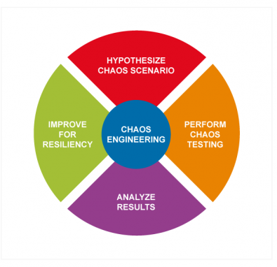 コンピュータ・IT Chaos Engineering: System Resiliency Unlocking System Reliability and Security With Chaos Engineering