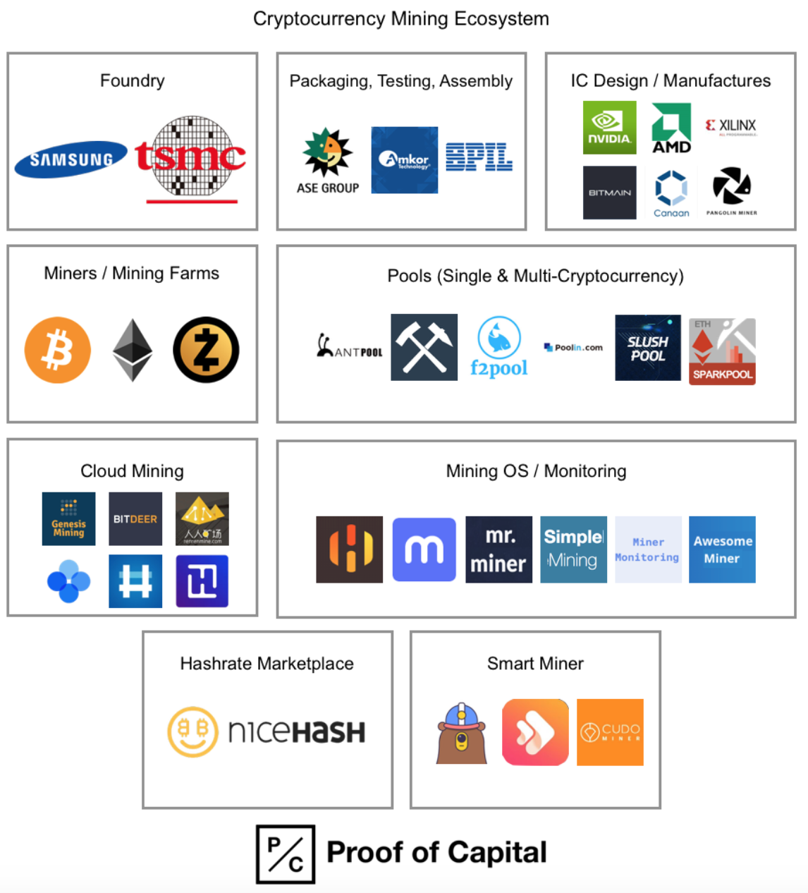 Ecosystem Landscape of the Bitcoin and Cryptocurrency Mining Industry | by  Chris McCann | Medium
