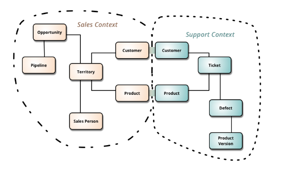 コンピュータ・IT Domain-Driven DESiGN Code Project