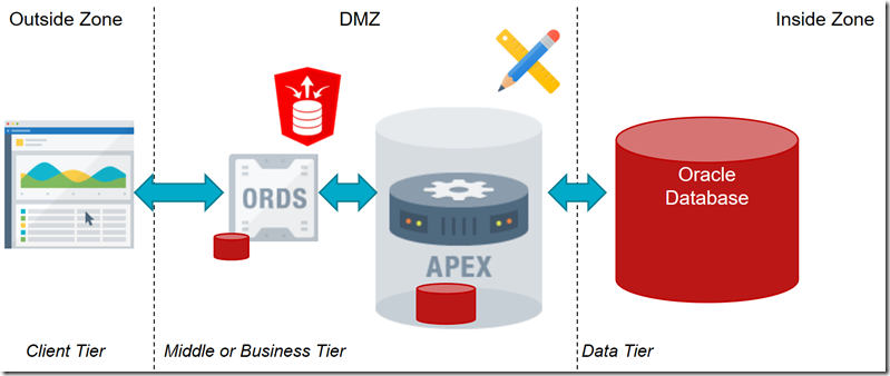 Oracle APEX: the low-code and low-cost application middle tier