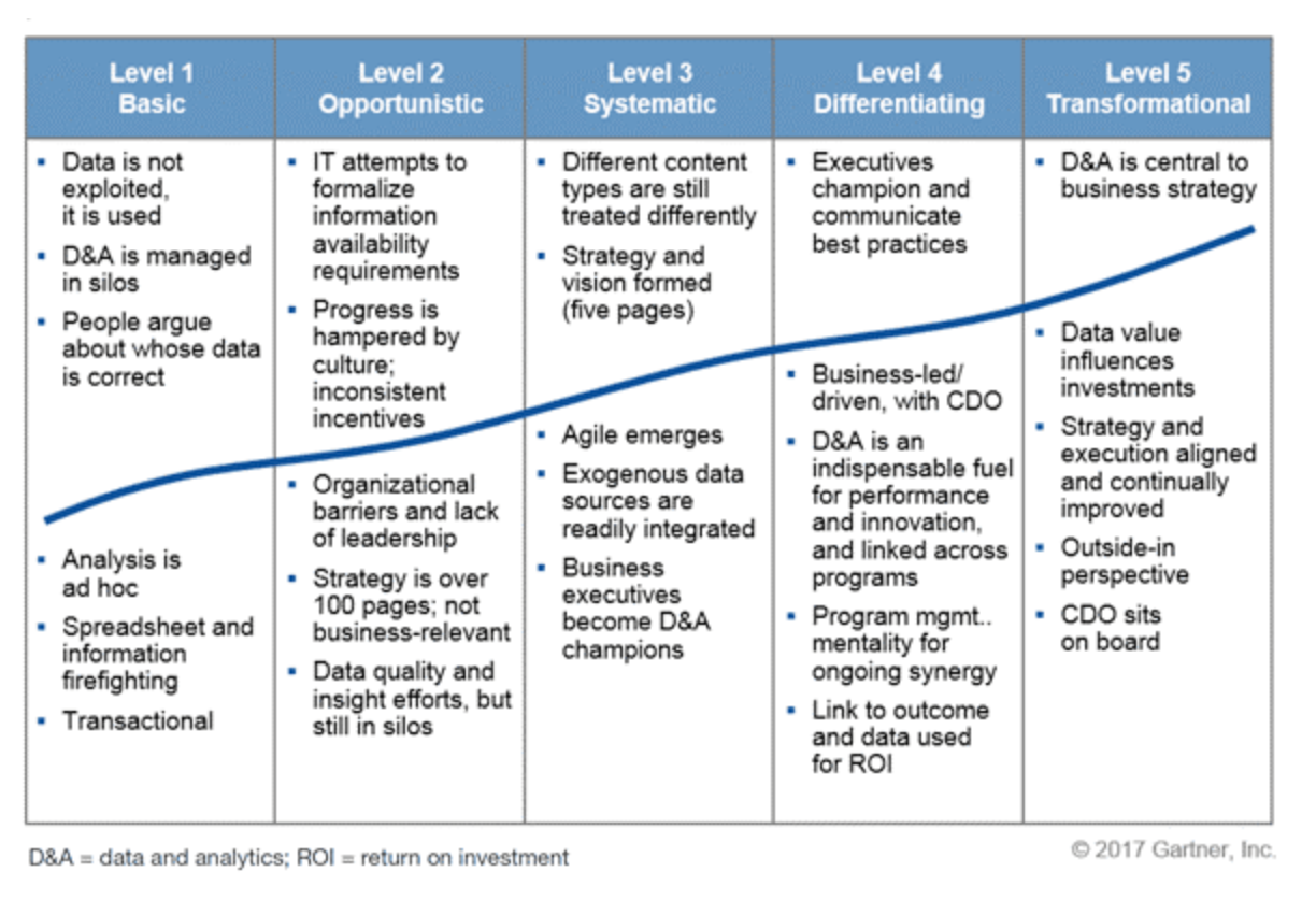 Overview of the Maturity Model for Data and Analytics (Source: Gartner)
