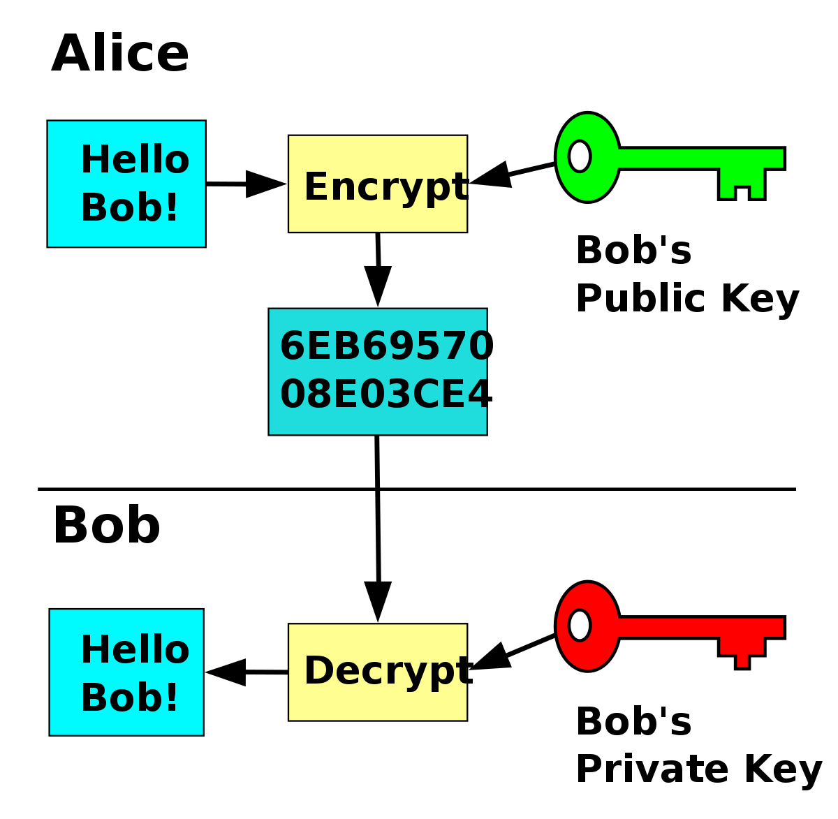A Gentle Introduction To Cryptography | by Ryan K Shah | Medium