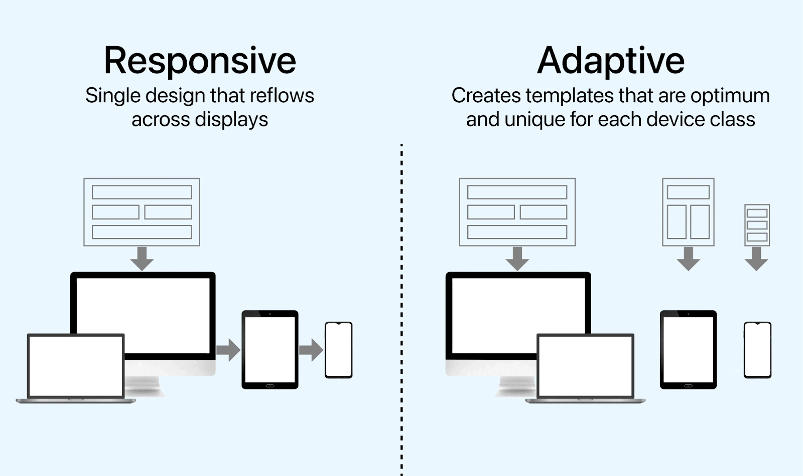 Adaptive & Responsive Design for Diverse Devices | by H | Medium