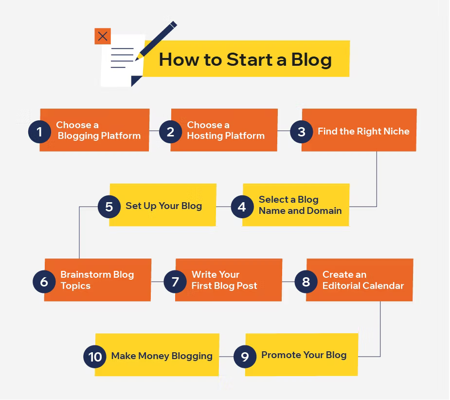 What I Wish I Knew Before Starting My Blogging Journey | by ...