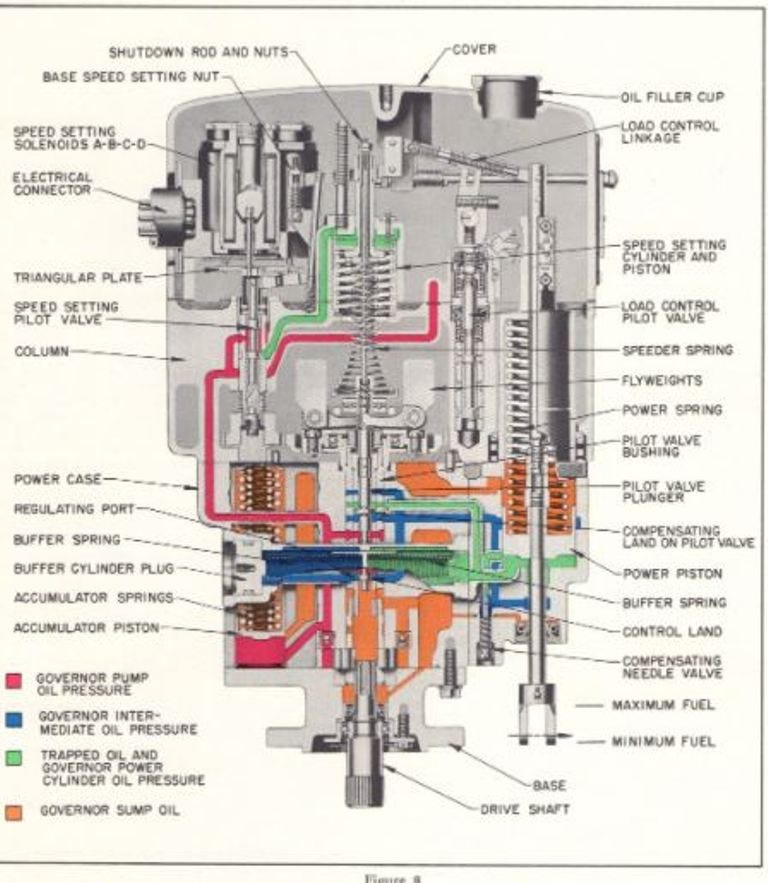 Typical mechanical-hydraulic marine governor internal schematic