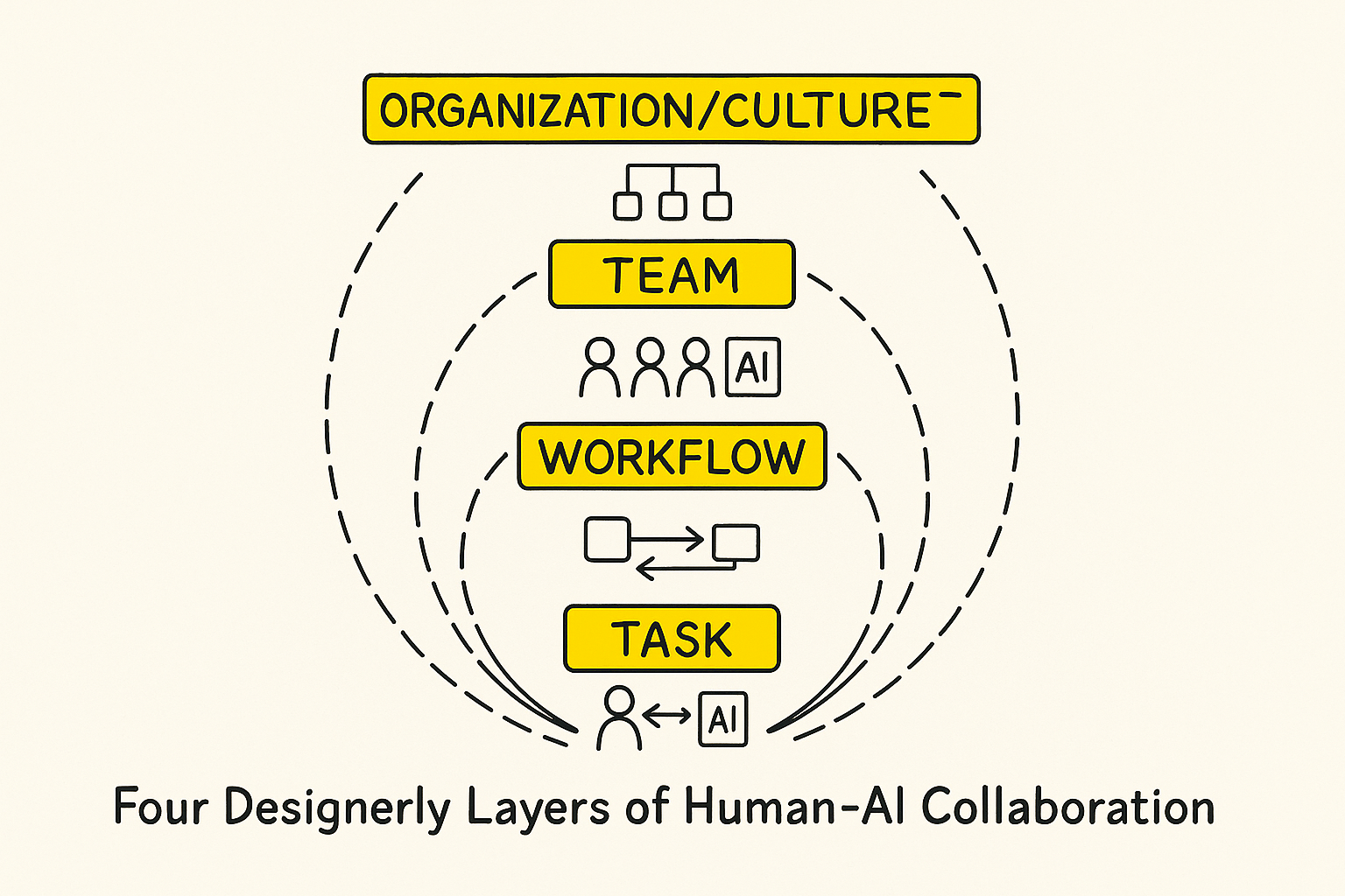 Piclumen AI trong marketing: Tạo hình ảnh nhanh để test ý tưởng 16 4 Designerly Ways to Prototype Human-AI Collaboration | by Kursat ...