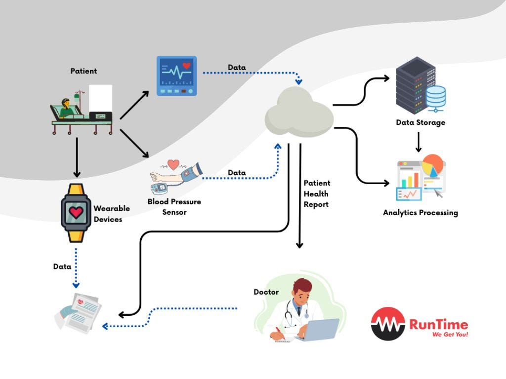 Wireless Communication in Health Care: IoT and Embedded Systems Integration