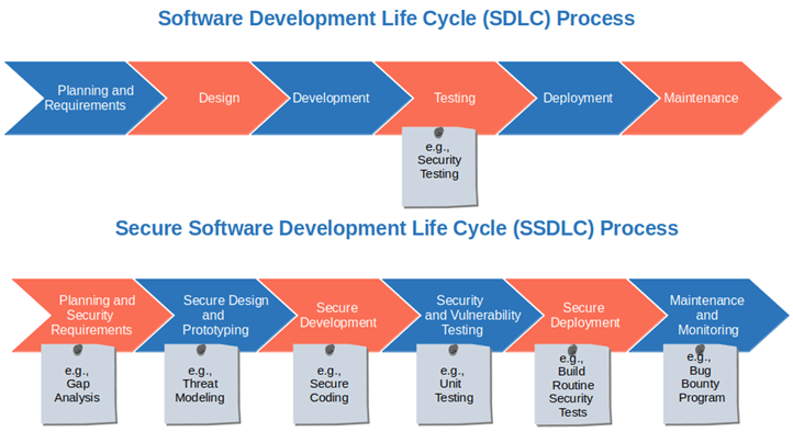 1%2AtoOxi7_uIkSUR8qjXGQIYQ What Is SSDLC? A Complete Guide to the Secure Software Development Lifecycle